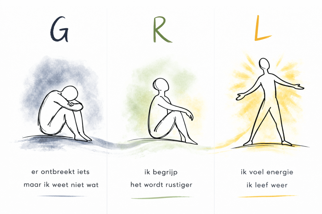 GRL methode plus GRL afkorting